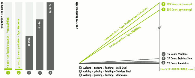 Production increase for machine formed corners with ACF Cornerformer Production increase for machine formed corners with ACF Cornerformer